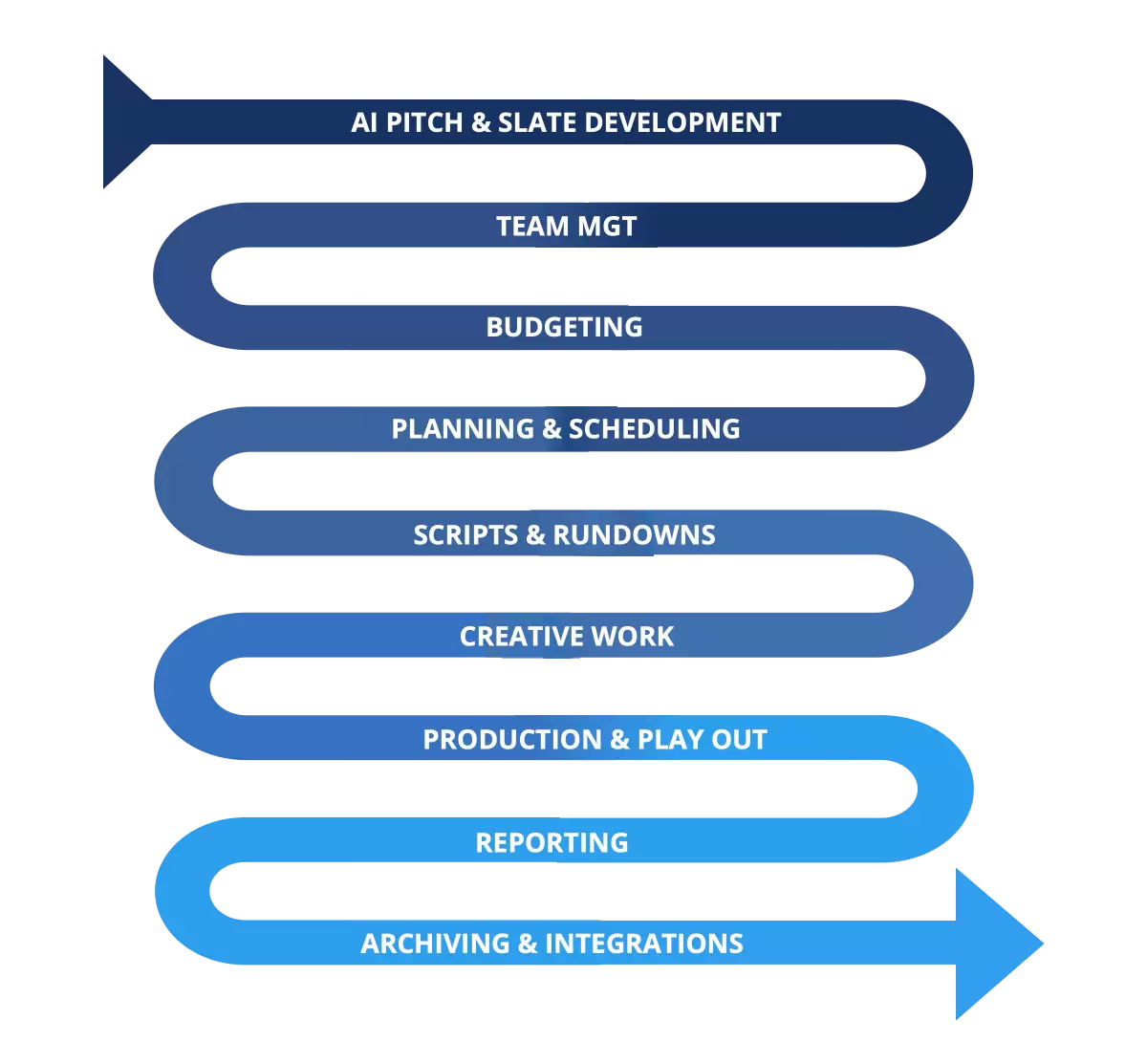 Children’s TV production software showing children’s content production from slate development to archiving across episodes and seasons.