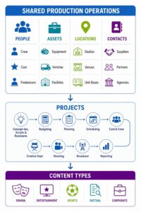 Production management software for broadcasters and production companies showing shared production operations, including crew, assets, locations and contacts connected across multiple productions.